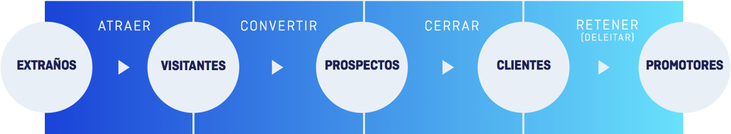 Inbound Marketing - Modelo de conversión